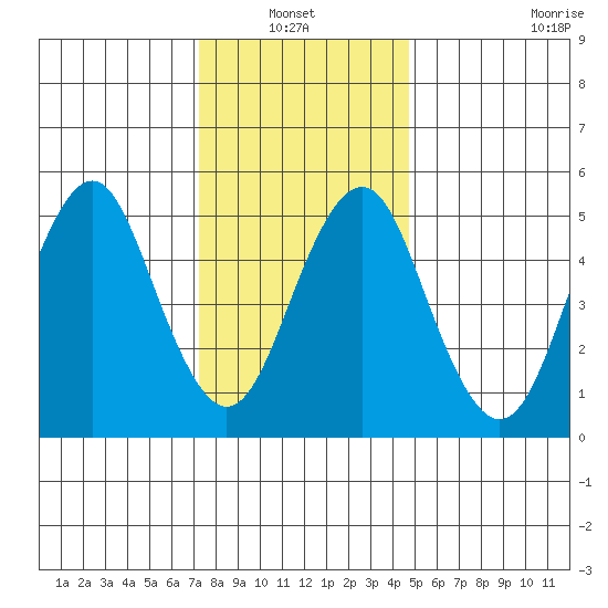 New Haven tide chart for Thursday, January 12, 2023