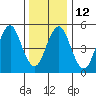 New Haven tide chart for Thursday, January 12, 2023