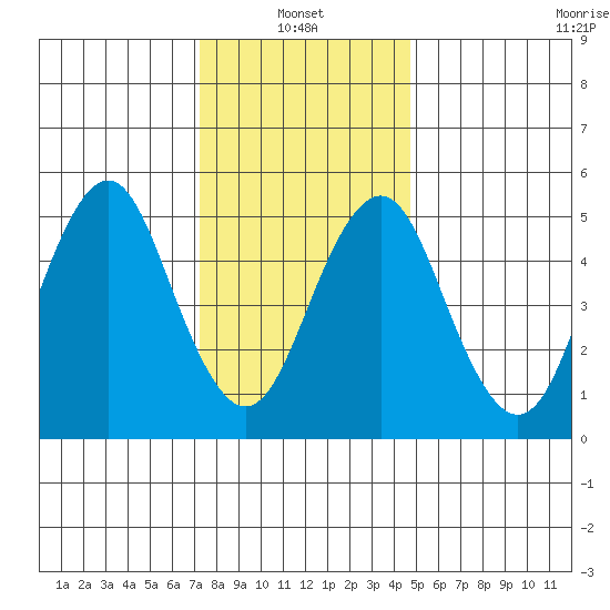 New Haven tide chart for Friday, January 13, 2023