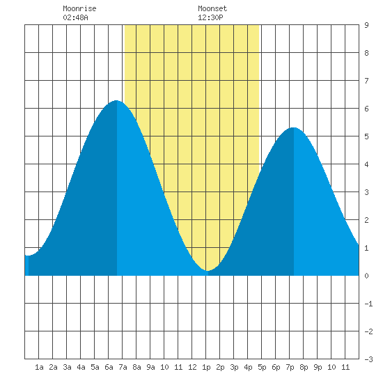New Haven tide chart for Tuesday, January 17, 2023