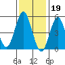 New Haven tide chart for Thursday, January 19, 2023