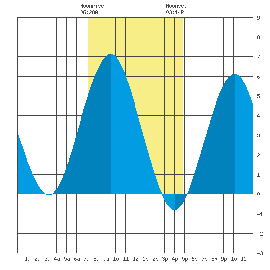 New Haven tide chart for Friday, January 20, 2023