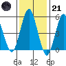 New Haven tide chart for Saturday, January 21, 2023