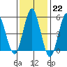 New Haven tide chart for Sunday, January 22, 2023