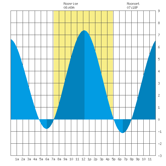 New Haven tide chart for Monday, January 23, 2023