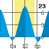 New Haven tide chart for Monday, January 23, 2023