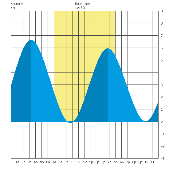 New Haven tide chart for Friday, January 27, 2023
