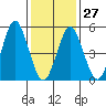 New Haven tide chart for Friday, January 27, 2023