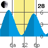 New Haven tide chart for Saturday, January 28, 2023