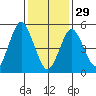 New Haven tide chart for Sunday, January 29, 2023