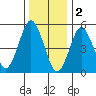 New Haven tide chart for Monday, January 2, 2023