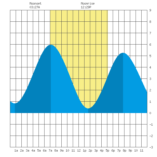 New Haven tide chart for Tuesday, January 31, 2023