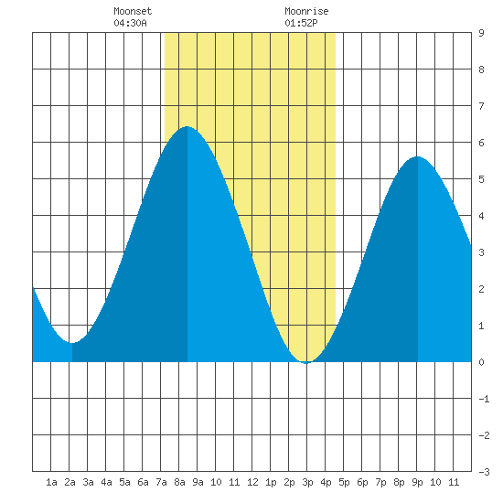 New Haven tide chart for Tuesday, January 3, 2023