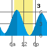 New Haven tide chart for Tuesday, January 3, 2023