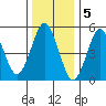 New Haven tide chart for Thursday, January 5, 2023