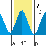 New Haven tide chart for Saturday, January 7, 2023