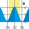 New Haven tide chart for Sunday, January 8, 2023
