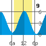 New Haven tide chart for Monday, January 9, 2023