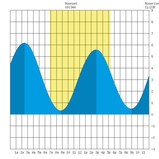 New Haven tide chart for Saturday, February 11, 2023