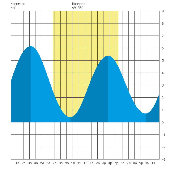 New Haven tide chart for Sunday, February 12, 2023