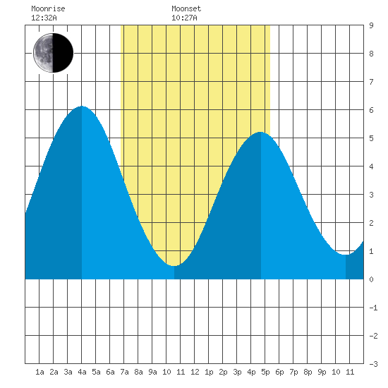 New Haven tide chart for Monday, February 13, 2023