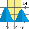 New Haven tide chart for Tuesday, February 14, 2023