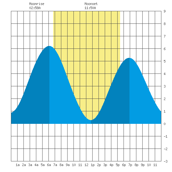 New Haven tide chart for Wednesday, February 15, 2023