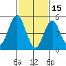 New Haven tide chart for Wednesday, February 15, 2023