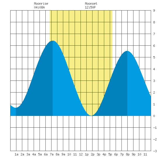 New Haven tide chart for Thursday, February 16, 2023
