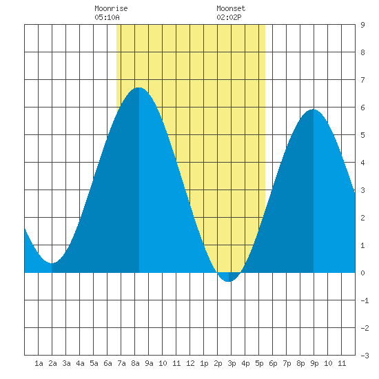 New Haven tide chart for Friday, February 17, 2023