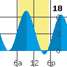 New Haven tide chart for Saturday, February 18, 2023