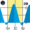 New Haven tide chart for Monday, February 20, 2023