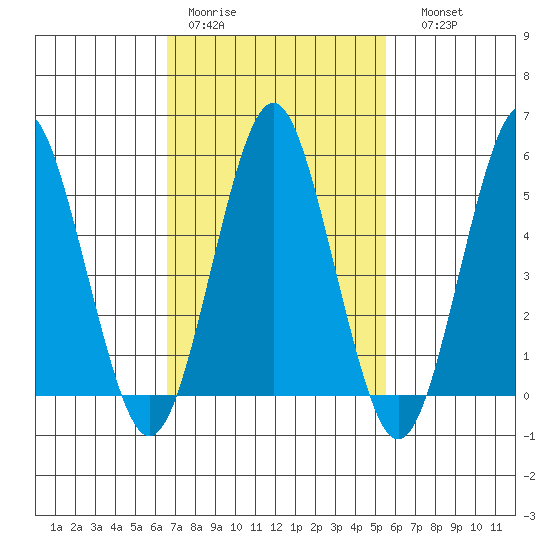 New Haven tide chart for Tuesday, February 21, 2023