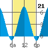 New Haven tide chart for Tuesday, February 21, 2023