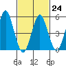 New Haven tide chart for Friday, February 24, 2023