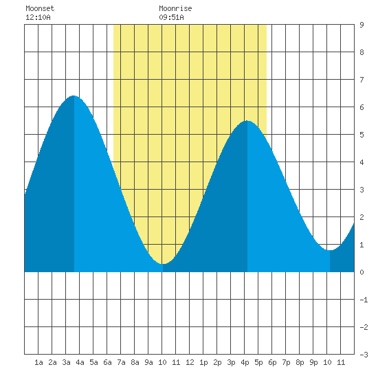 New Haven tide chart for Sunday, February 26, 2023