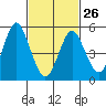 New Haven tide chart for Sunday, February 26, 2023