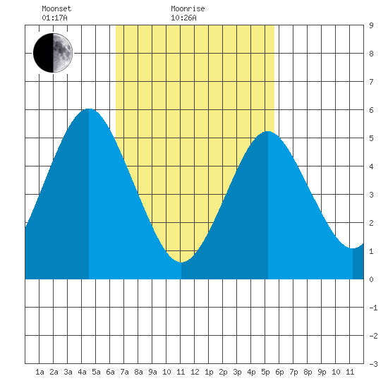 New Haven tide chart for Monday, February 27, 2023