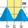 New Haven tide chart for Tuesday, February 28, 2023