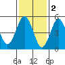 New Haven tide chart for Thursday, February 2, 2023
