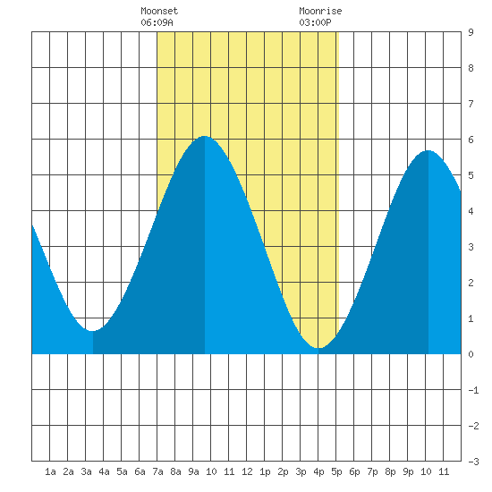 New Haven tide chart for Friday, February 3, 2023