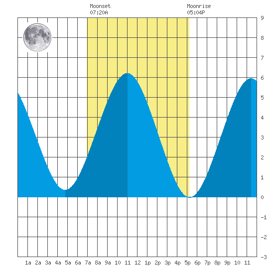 New Haven tide chart for Sunday, February 5, 2023