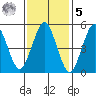 New Haven tide chart for Sunday, February 5, 2023