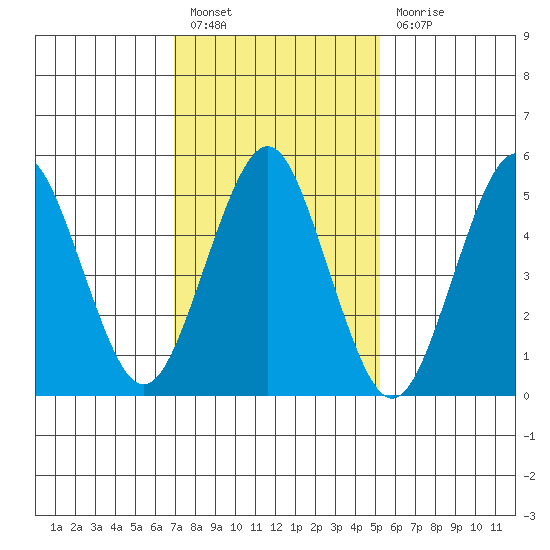 New Haven tide chart for Monday, February 6, 2023