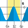 New Haven tide chart for Monday, February 6, 2023