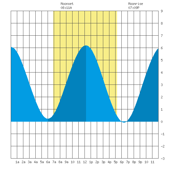 New Haven tide chart for Tuesday, February 7, 2023