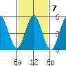 New Haven tide chart for Tuesday, February 7, 2023