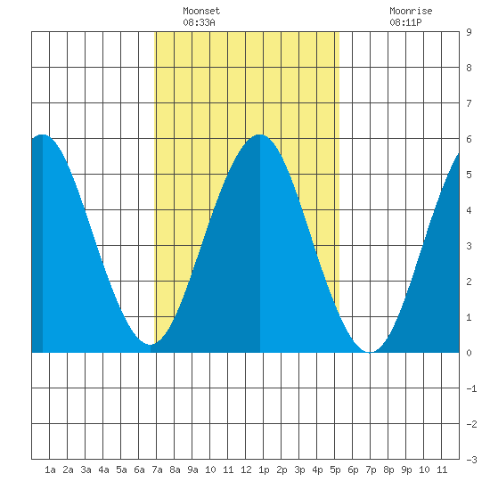 New Haven tide chart for Wednesday, February 8, 2023