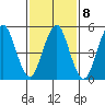 New Haven tide chart for Wednesday, February 8, 2023