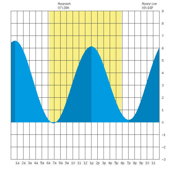 New Haven tide chart for Friday, March 10, 2023